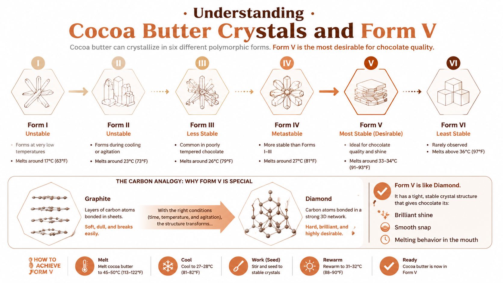 An infographic explaining the six polymorphic crystalline forms of cocoa butter, highlighting Form V's ideal properties for chocolate.