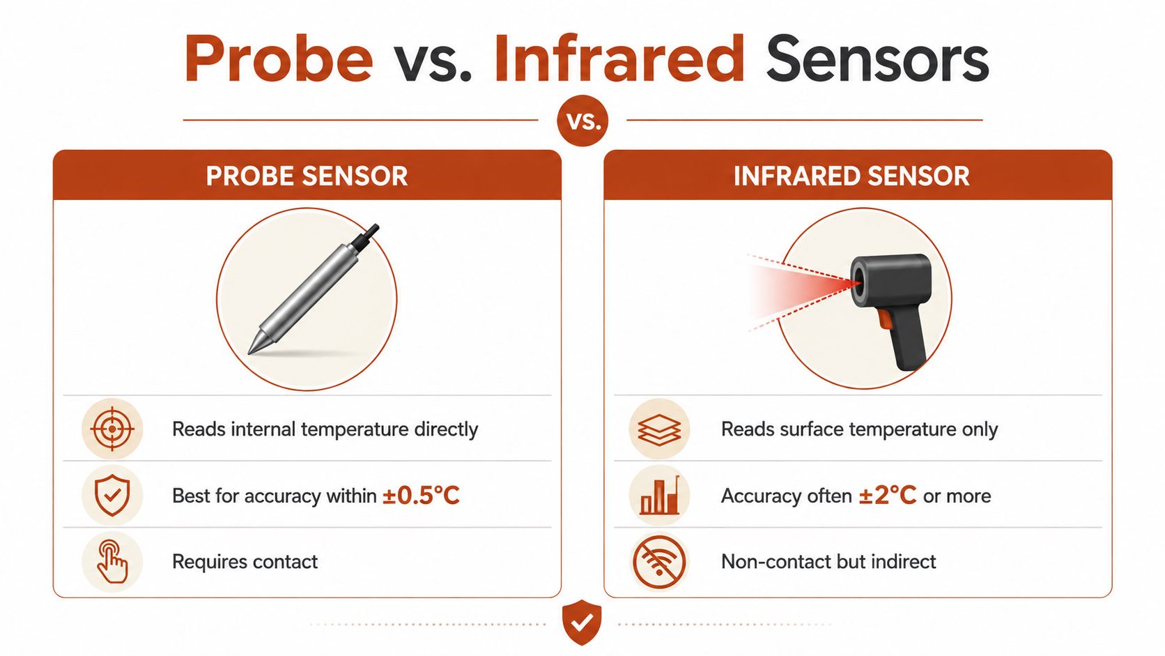 A comparison chart showing the differences between probe sensors and infrared thermometers for temperature measurement applications.