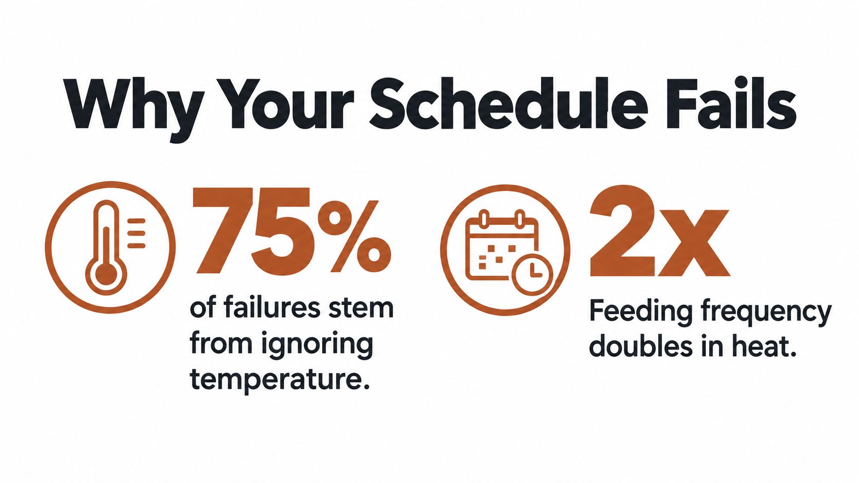An infographic titled Why Your Schedule Fails showing that 75 percent of failures come from ignoring temperature.