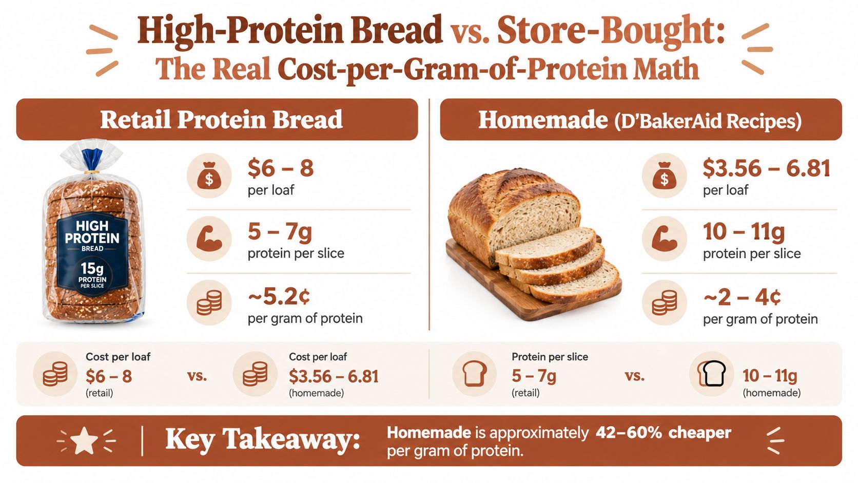 A comparison infographic showing that homemade high-protein bread is more cost-effective than retail store-bought options.