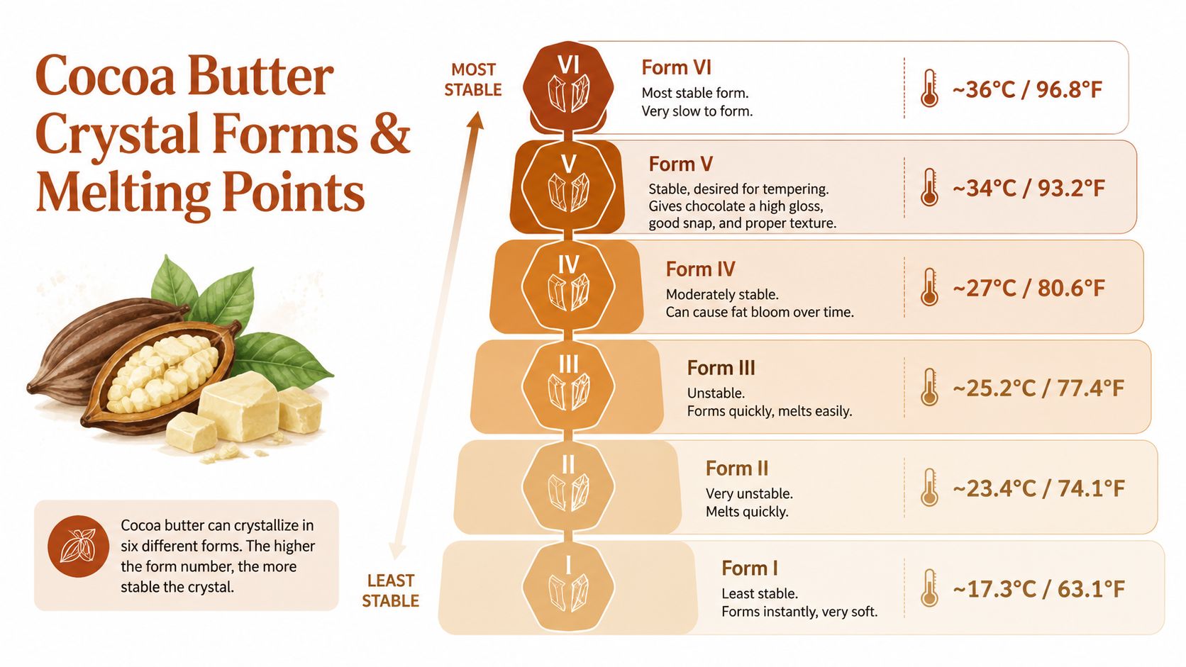An infographic showing the six different cocoa butter crystal forms and their corresponding melting temperatures.