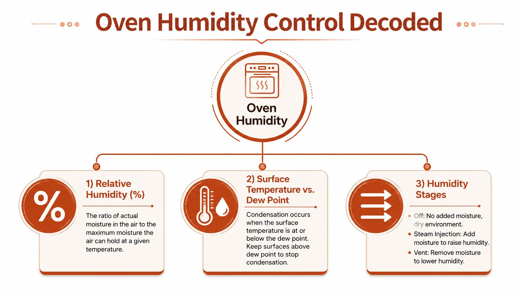 A diagram titled Oven Humidity Control Decoded explaining relative humidity, surface temperature, and humidity stages in ovens.