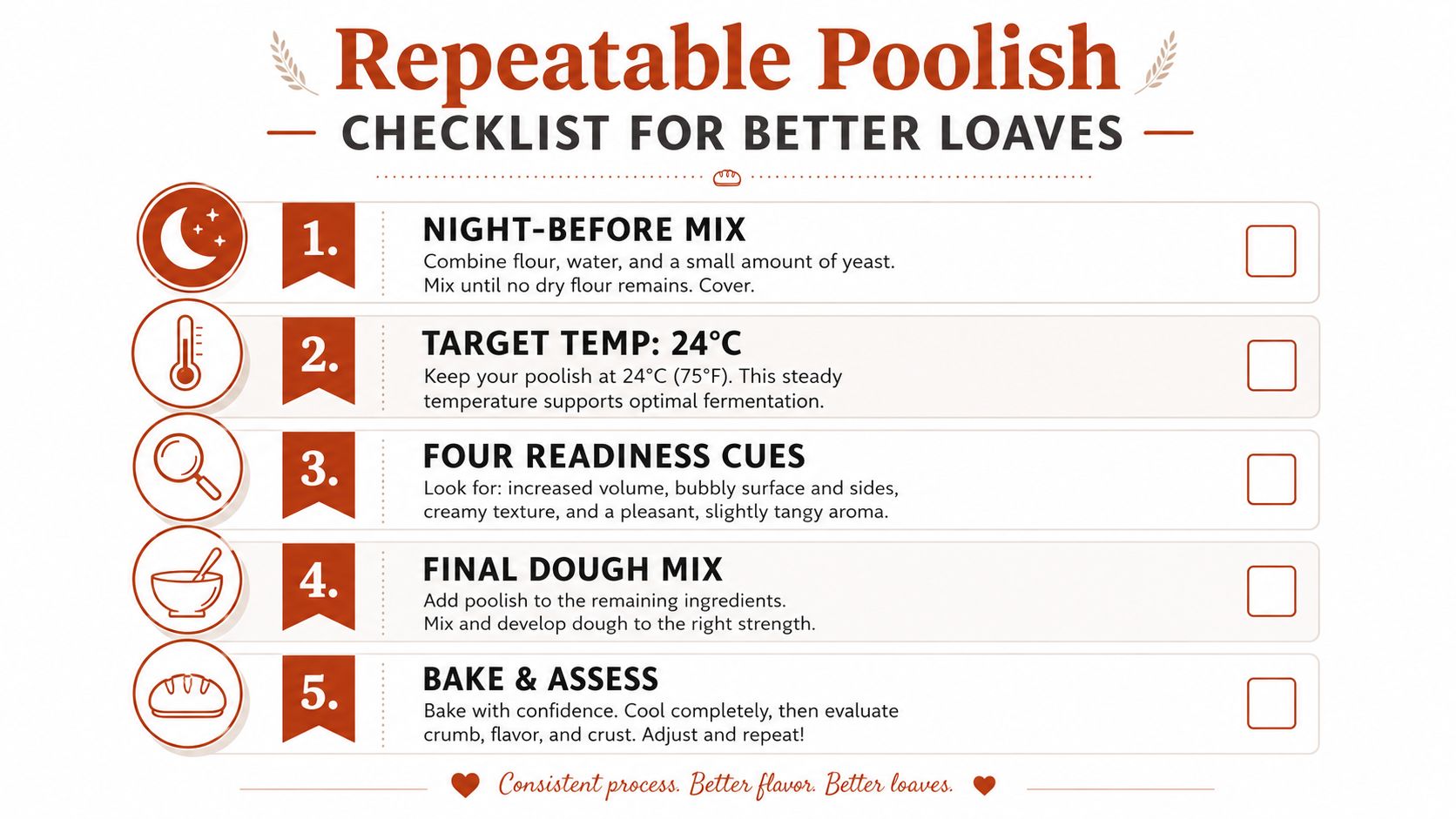 A five-step instructional checklist for preparing a poolish bread pre-ferment to achieve consistent baking results.