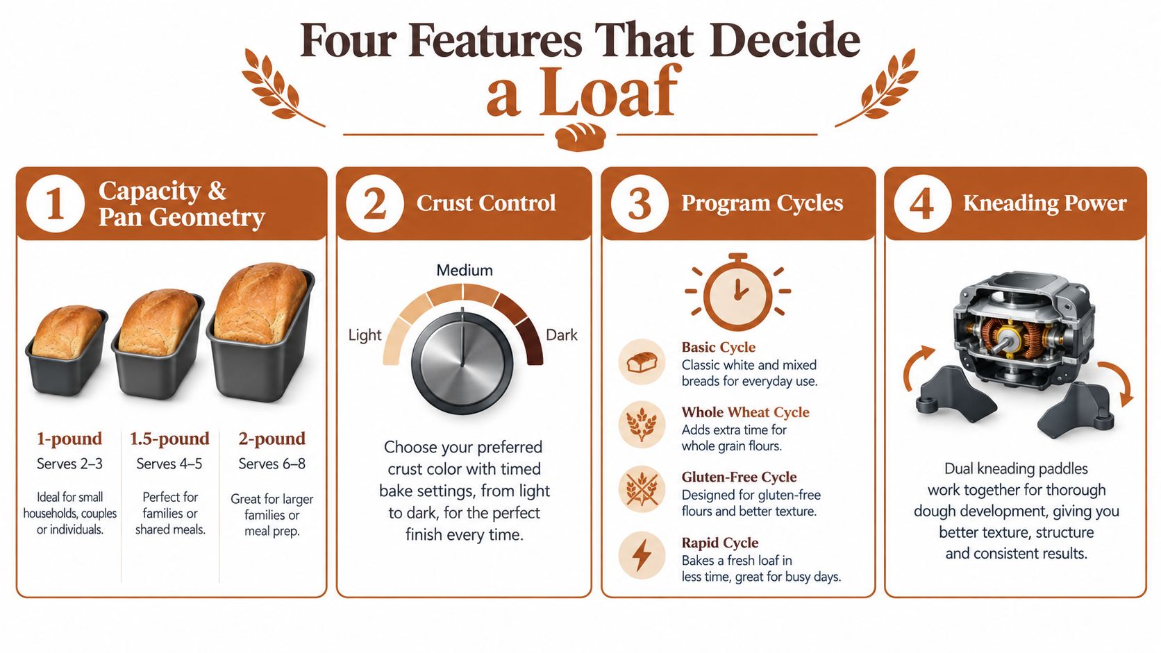 An infographic detailing four essential features for choosing a bread machine: capacity, crust control, program cycles, and kneading power.