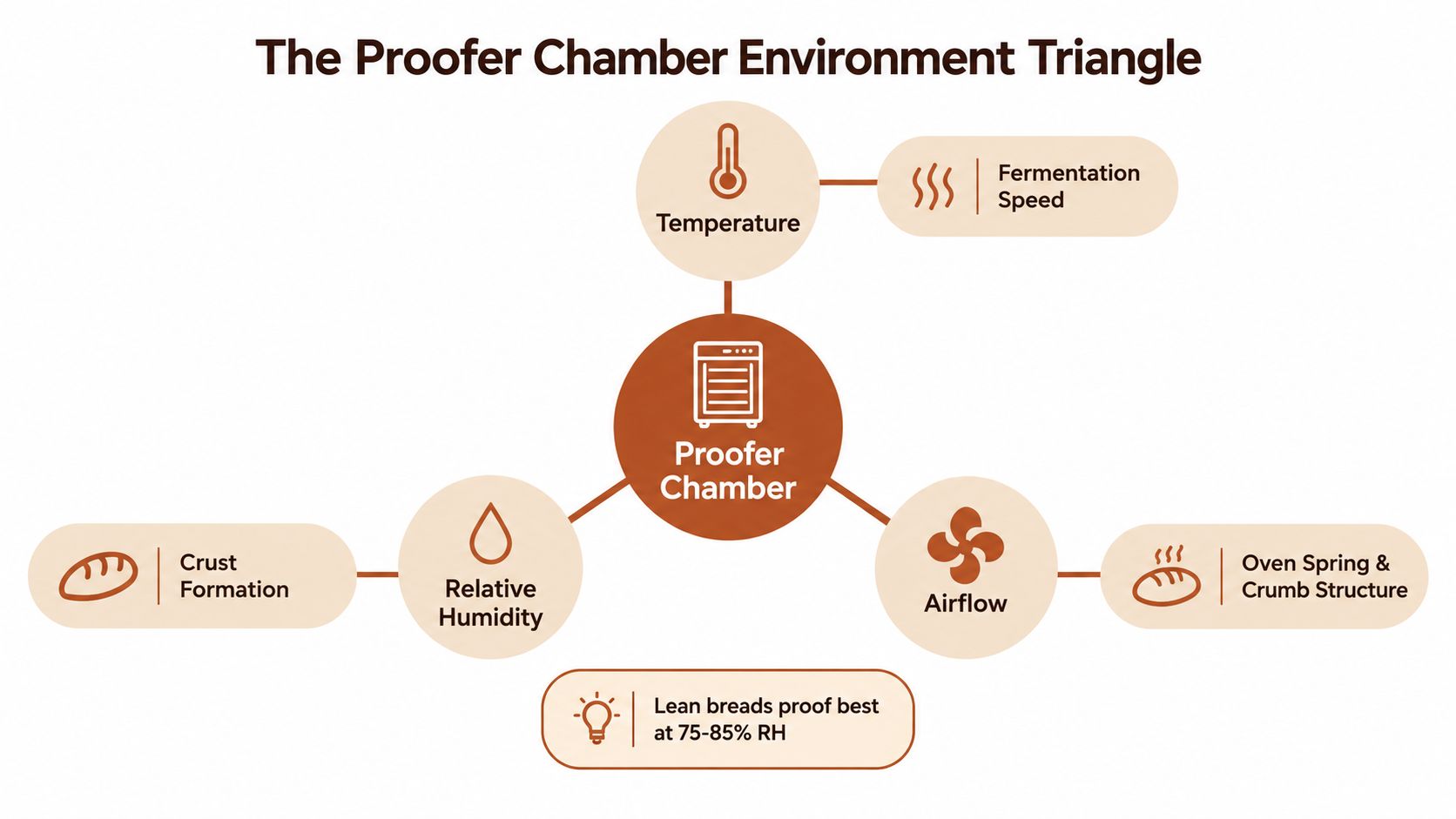 A diagram illustrating the Proofer Chamber Environment Triangle with temperature, humidity, and airflow as core factors.