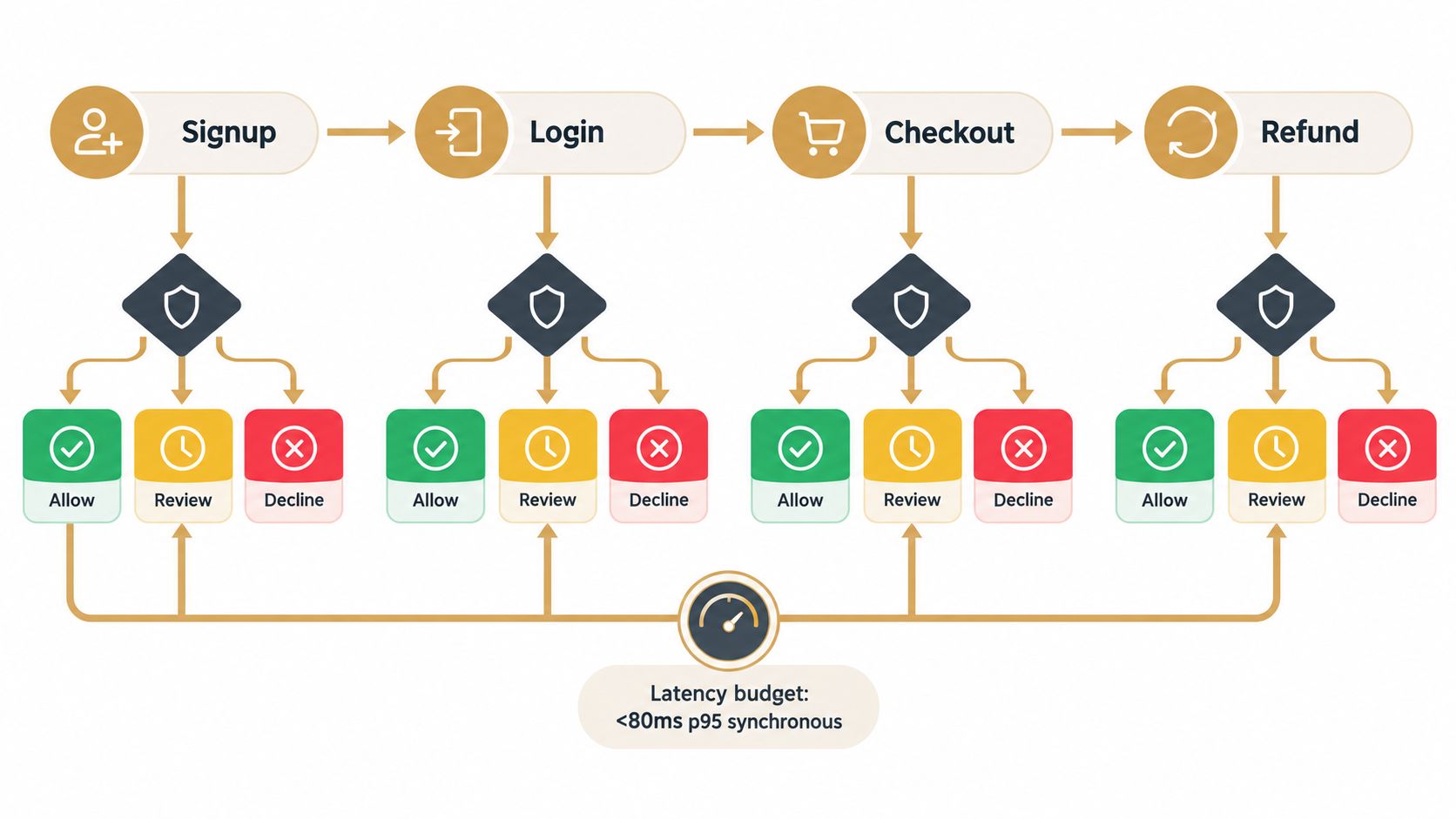 A flowchart showing fraud prevention workflows for signup, login, checkout, and refund processes in e-commerce.