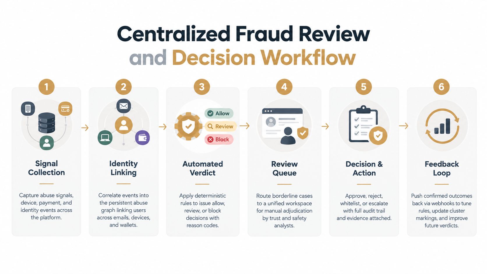 A six-step infographic illustrating the centralized fraud review and decision workflow process for digital security platforms.