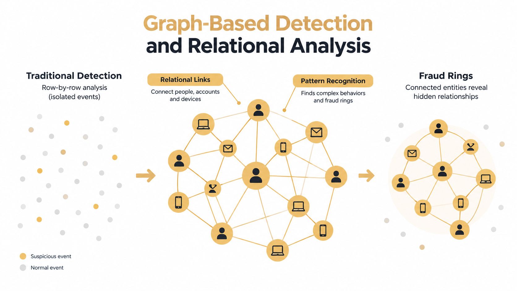 A diagram comparing traditional isolated data detection with graph-based analysis for identifying complex fraud rings.