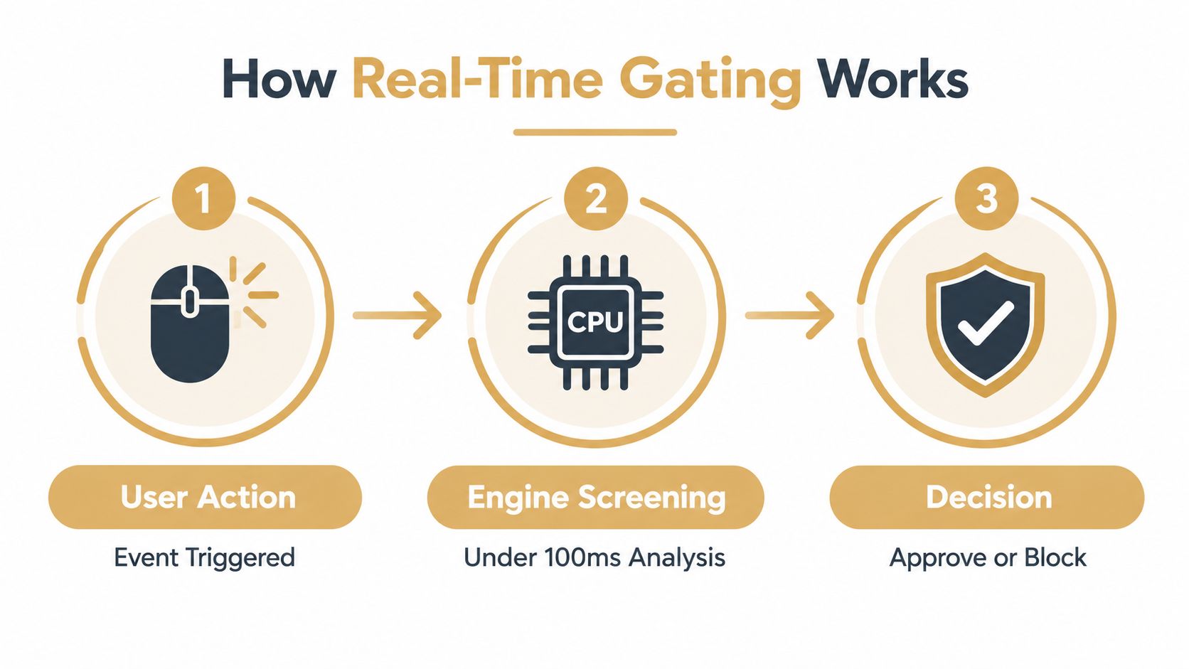 A diagram illustrating the three-step process of real-time gating for fraud detection: user action, engine screening, and decision.