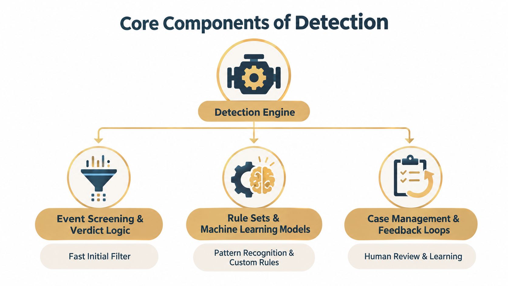 A diagram outlining the core components of detection including an engine, screening logic, models, and feedback loops.
