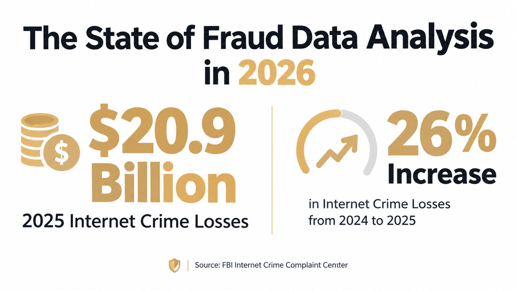 An infographic showing that internet crime losses reached 20.9 billion dollars in 2025, a 26 percent increase.