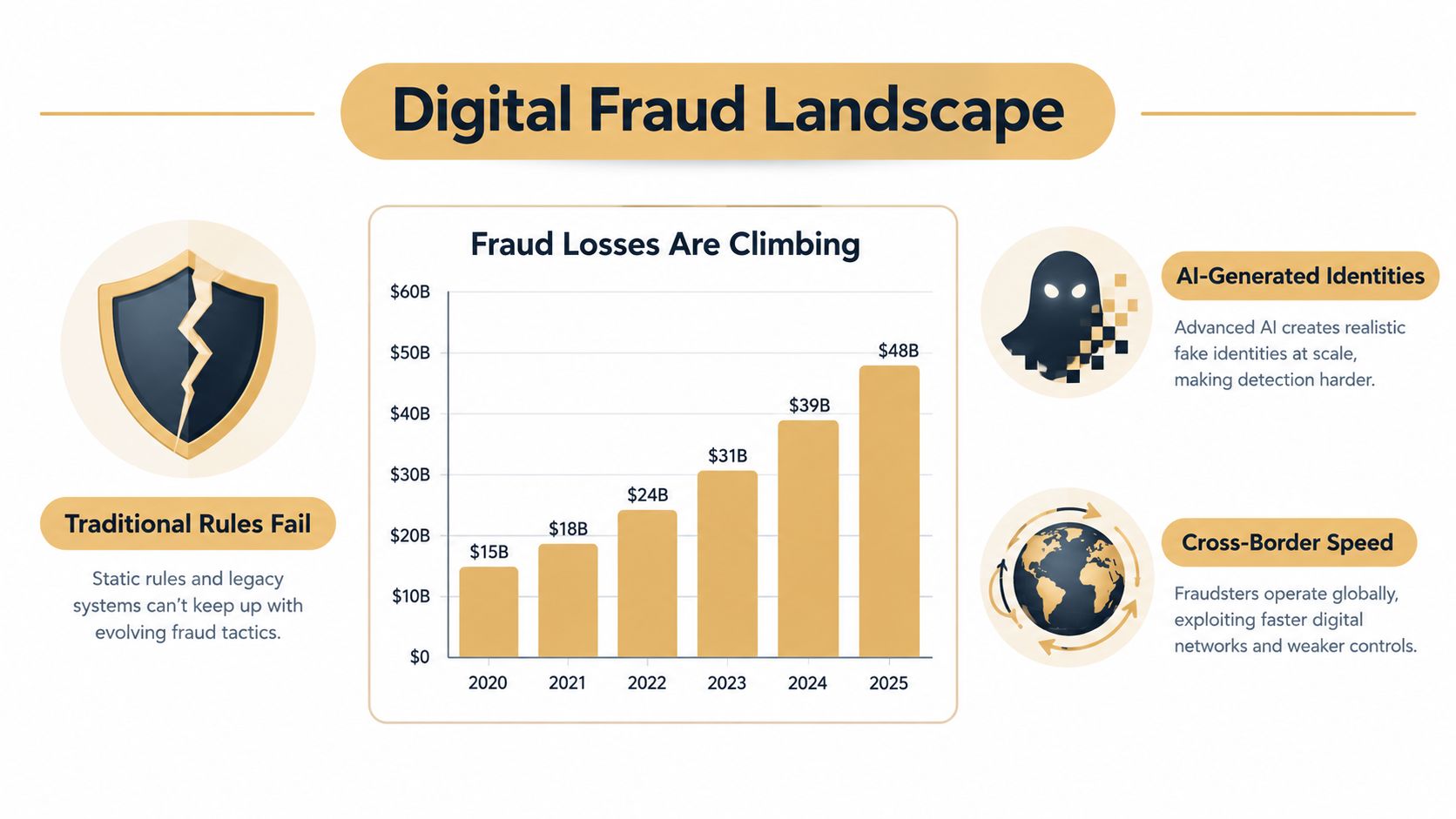A chart illustrating the rise in digital fraud losses from 2020 to 2025, reaching $48 billion.