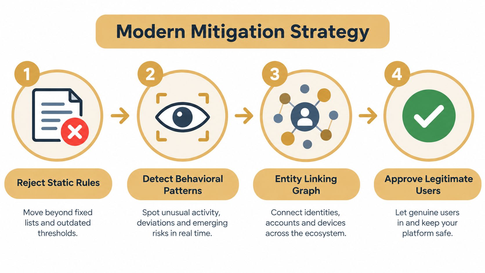 A four-step infographic illustrating a modern fraud mitigation strategy process using behavioral patterns and entity linking.