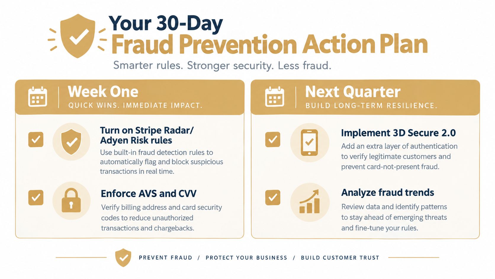 A 30-day fraud prevention action plan outlining quick wins like Stripe Radar and long-term steps like 3D Secure.