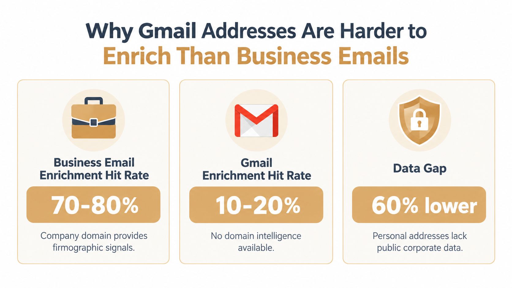 A comparison chart showing business email enrichment hit rates of 70-80% versus Gmail's 10-20% rate.