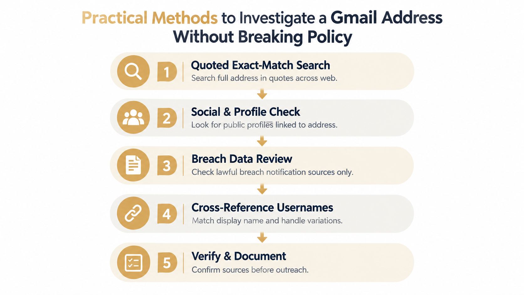 A diagram outlining five practical and ethical methods to investigate a Gmail address using open-source research.