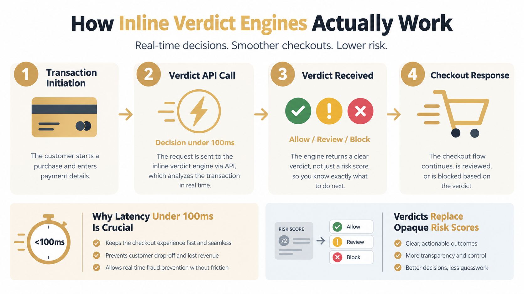 A diagram illustrating the four-step process of how an inline fraud verdict engine works for payments.
