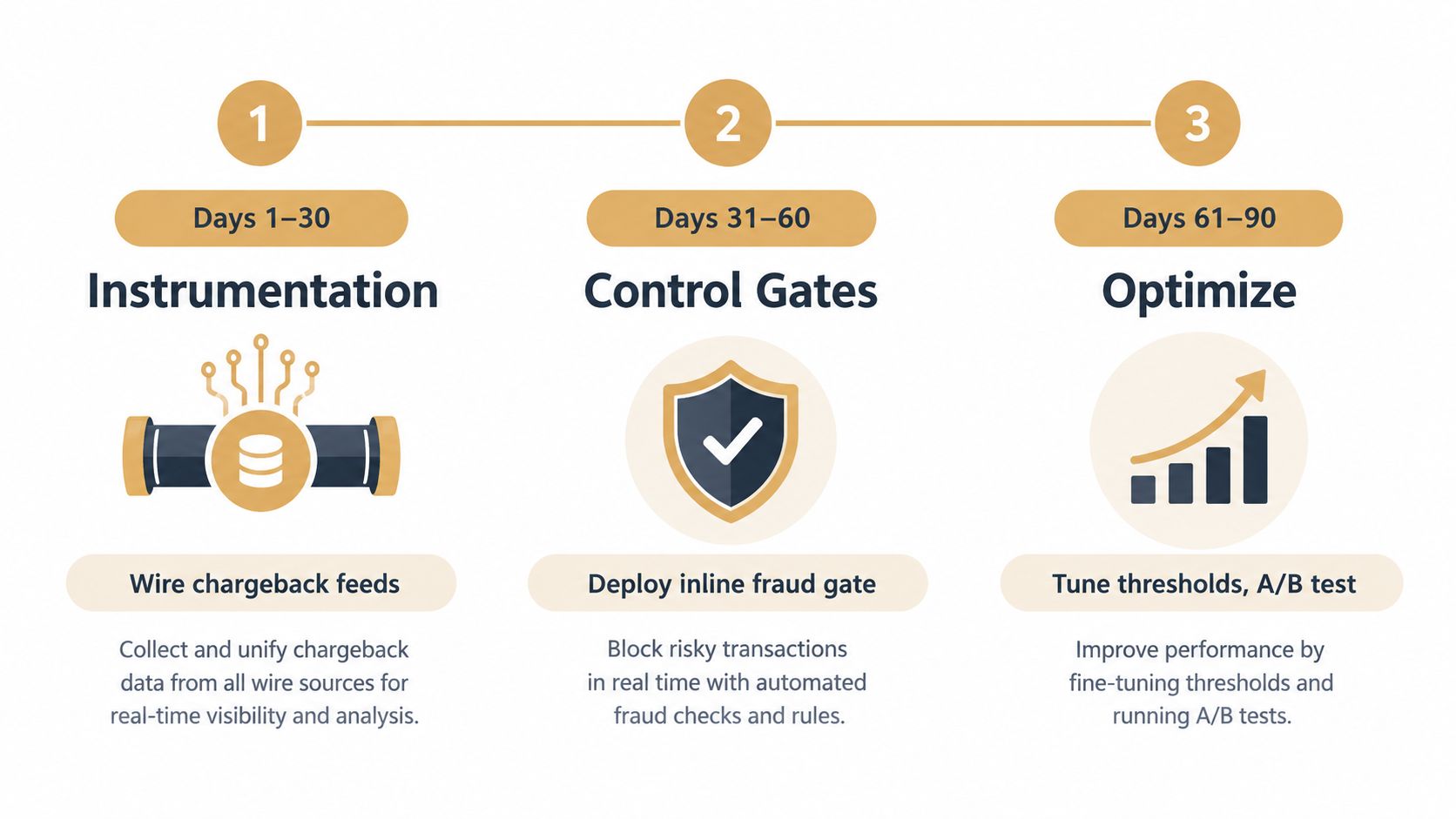 A three-step infographic showing a 90-day e-commerce fraud prevention roadmap: instrumentation, control gates, and optimization.