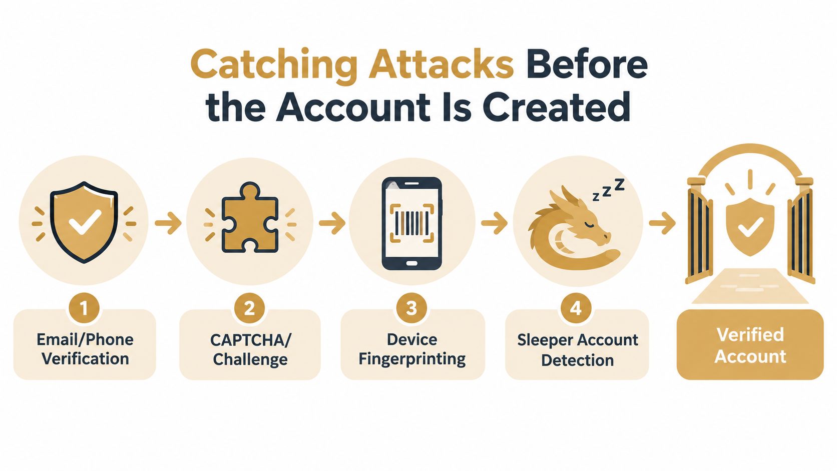 A diagram illustrating a four-step process for preventing fraudulent account creation through security verification and device analysis.