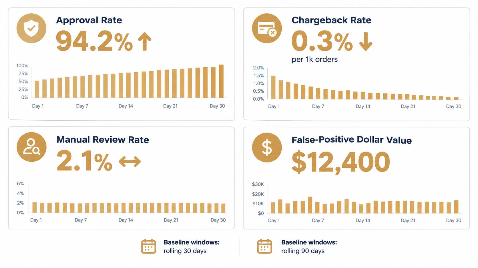 A dashboard showing key e-commerce fraud prevention metrics including approval rate, chargeback rate, manual review, and false-positives.