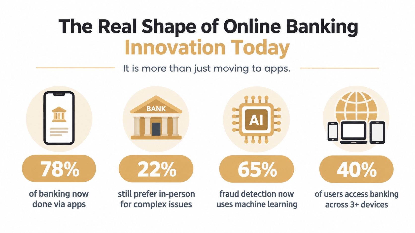 An infographic showing statistics about online banking trends, including app usage, in-person preferences, AI, and multi-device access.