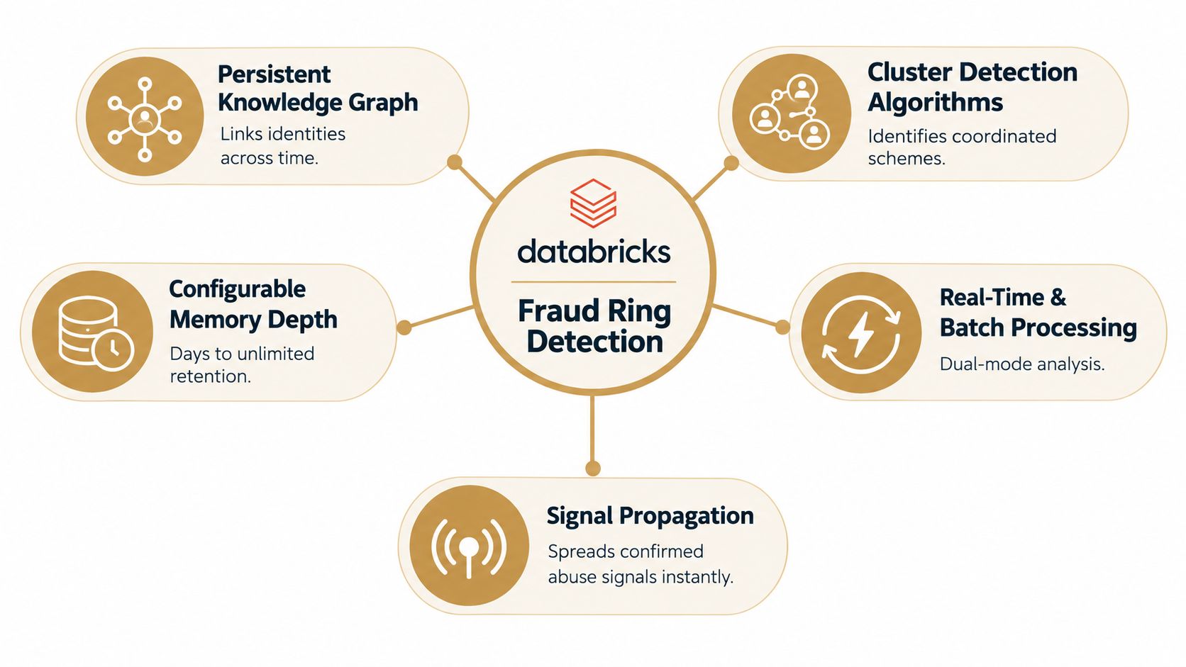 A diagram illustrating the Databricks Fraud Ring Detection system with five key functional components and descriptions.