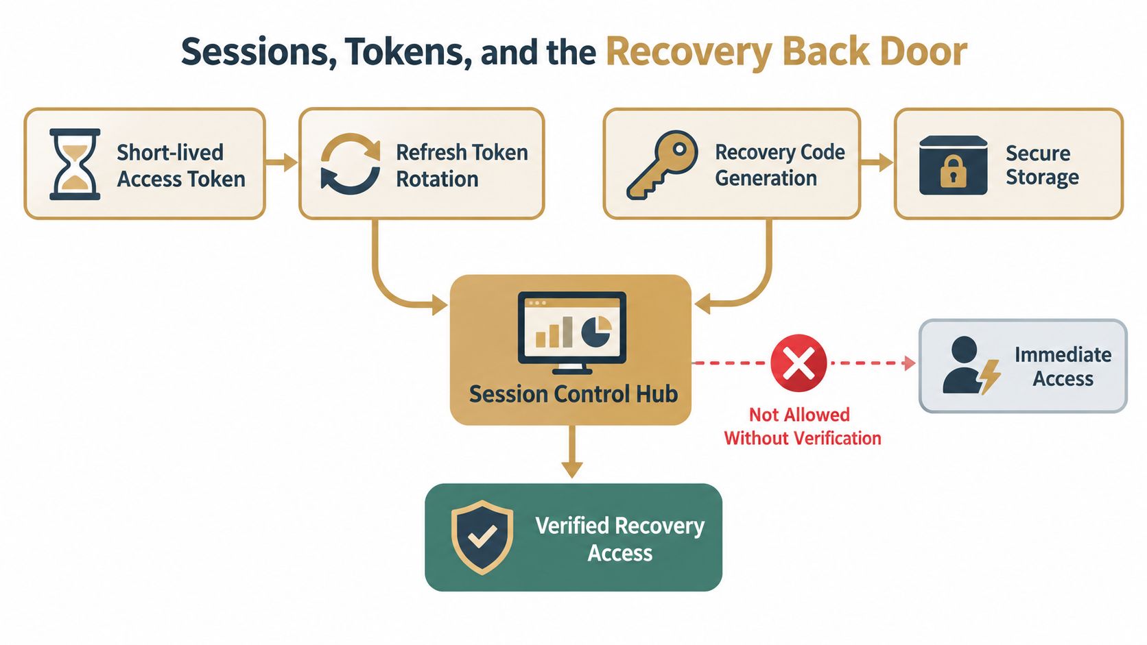 A diagram illustrating a security system using sessions, tokens, and recovery codes for account verification.