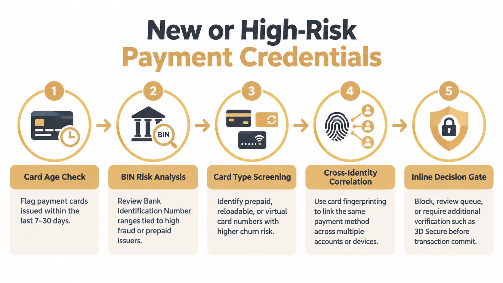 A five-step flowchart illustrating how to identify and mitigate high-risk payment credentials to prevent financial fraud.