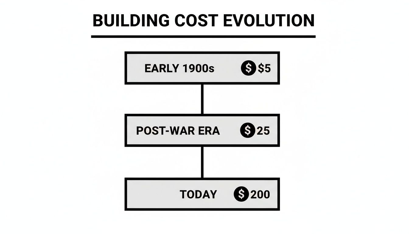 Flowchart illustrating building cost evolution, showing increasing prices from early 1900s to today.