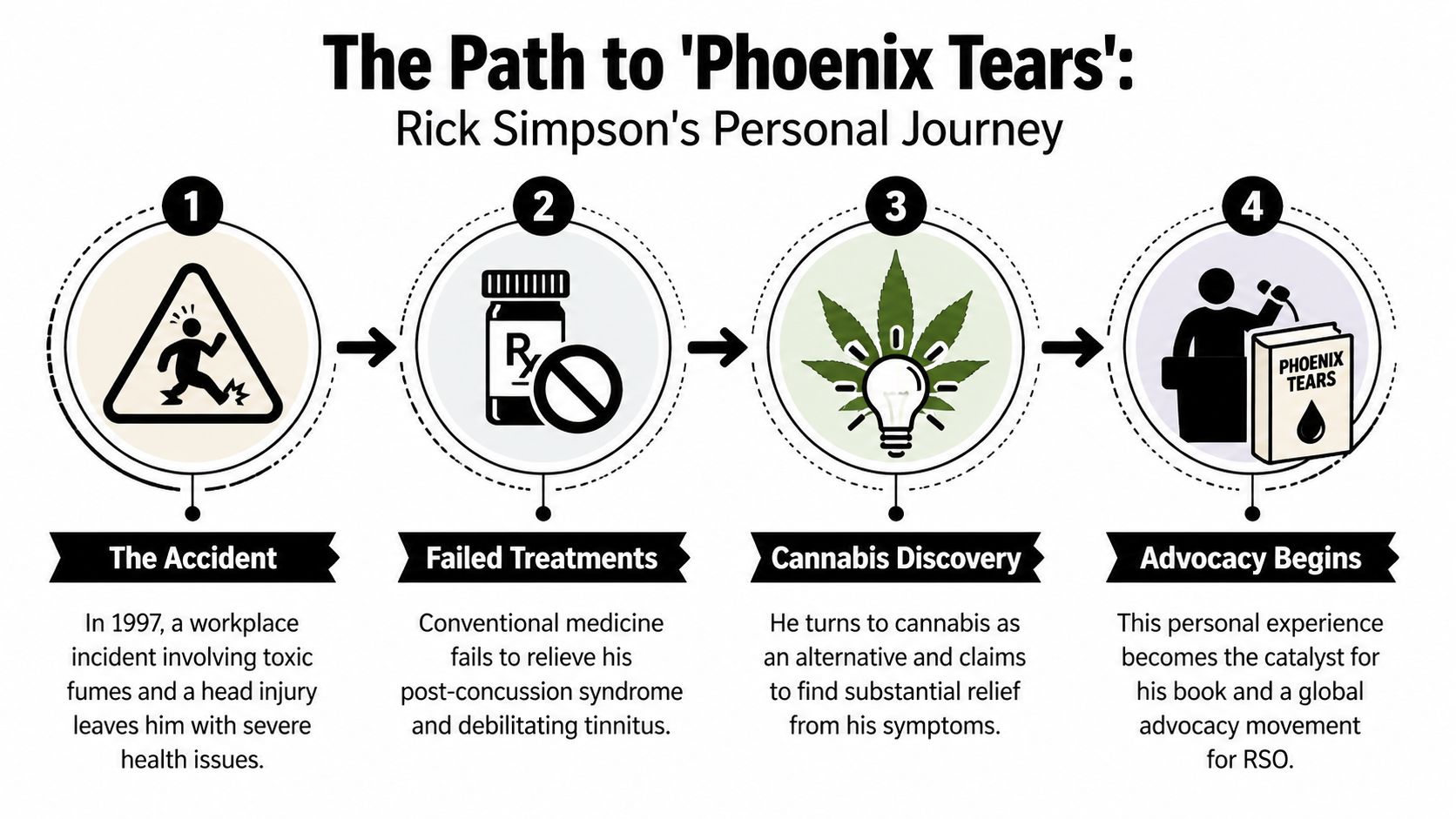 A four-step infographic illustrating Rick Simpson's personal journey to creating Phoenix Tears cannabis oil.