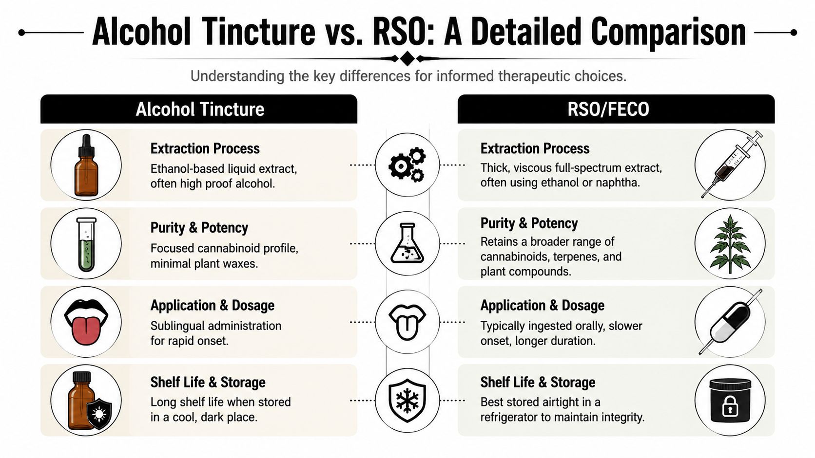 A comparative infographic highlighting the differences between alcohol cannabis tinctures and RSO/FECO extracts regarding processing and usage.