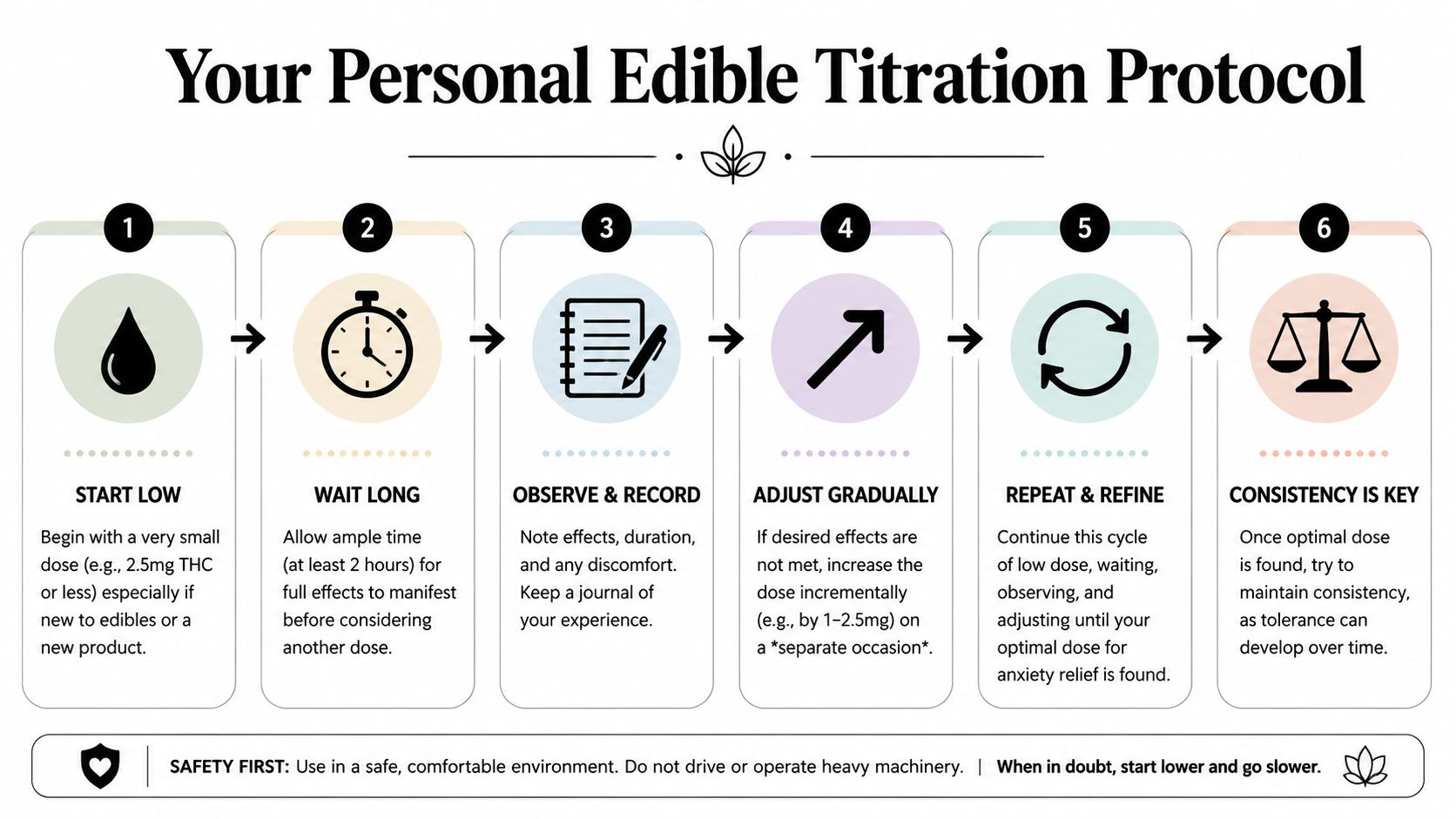 A six-step infographic detailing a personal edible titration protocol for beginners to safely manage dosage.