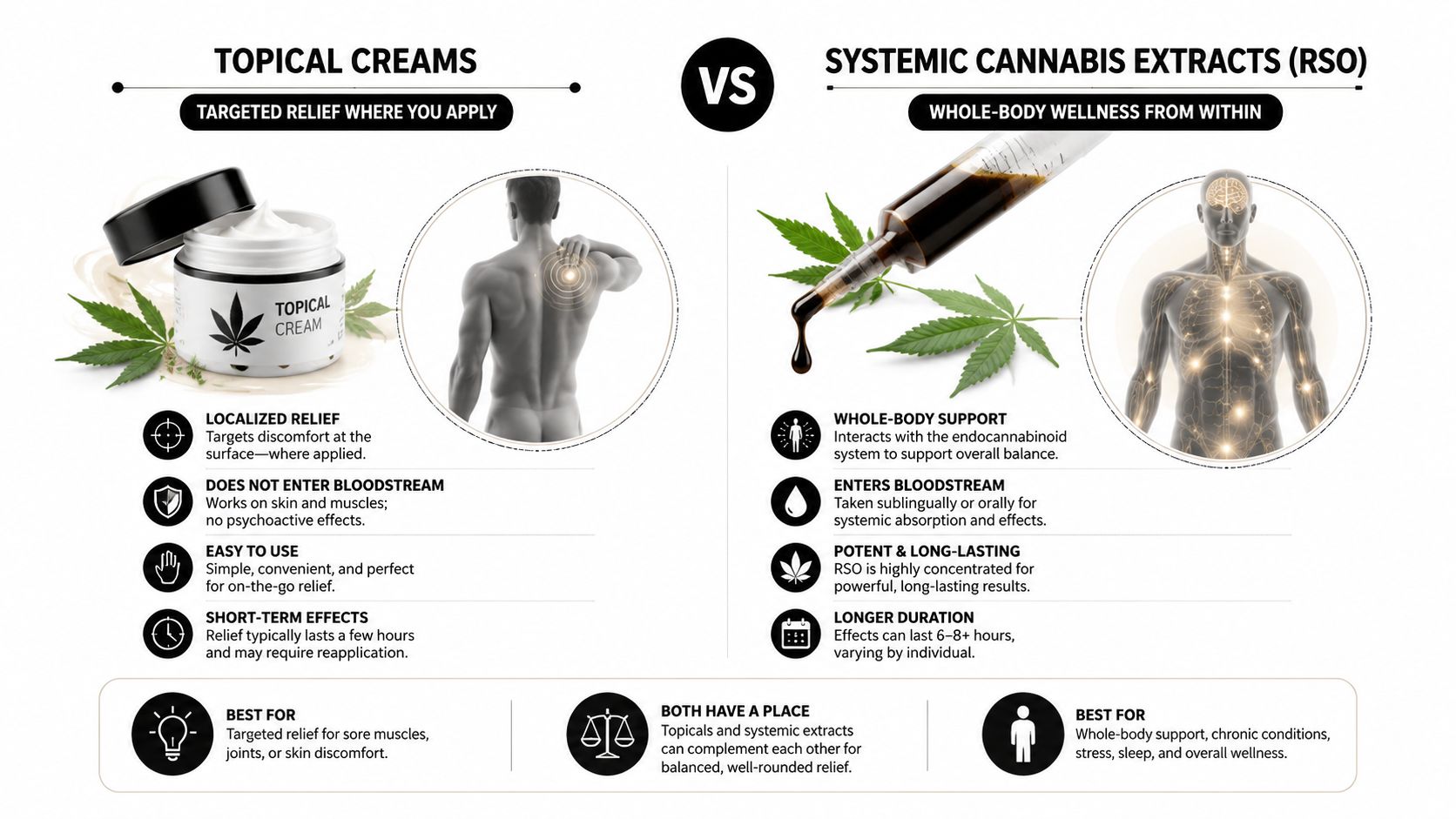 An infographic comparing topical cannabis cream for localized relief with systemic RSO extracts for whole-body wellness.