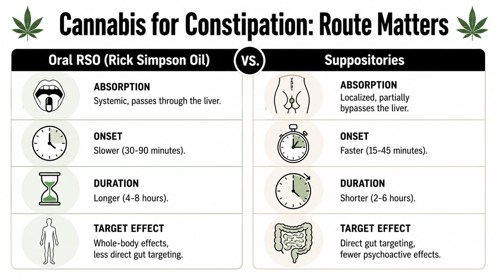 Administration Routes Oral RSO vs Suppositories