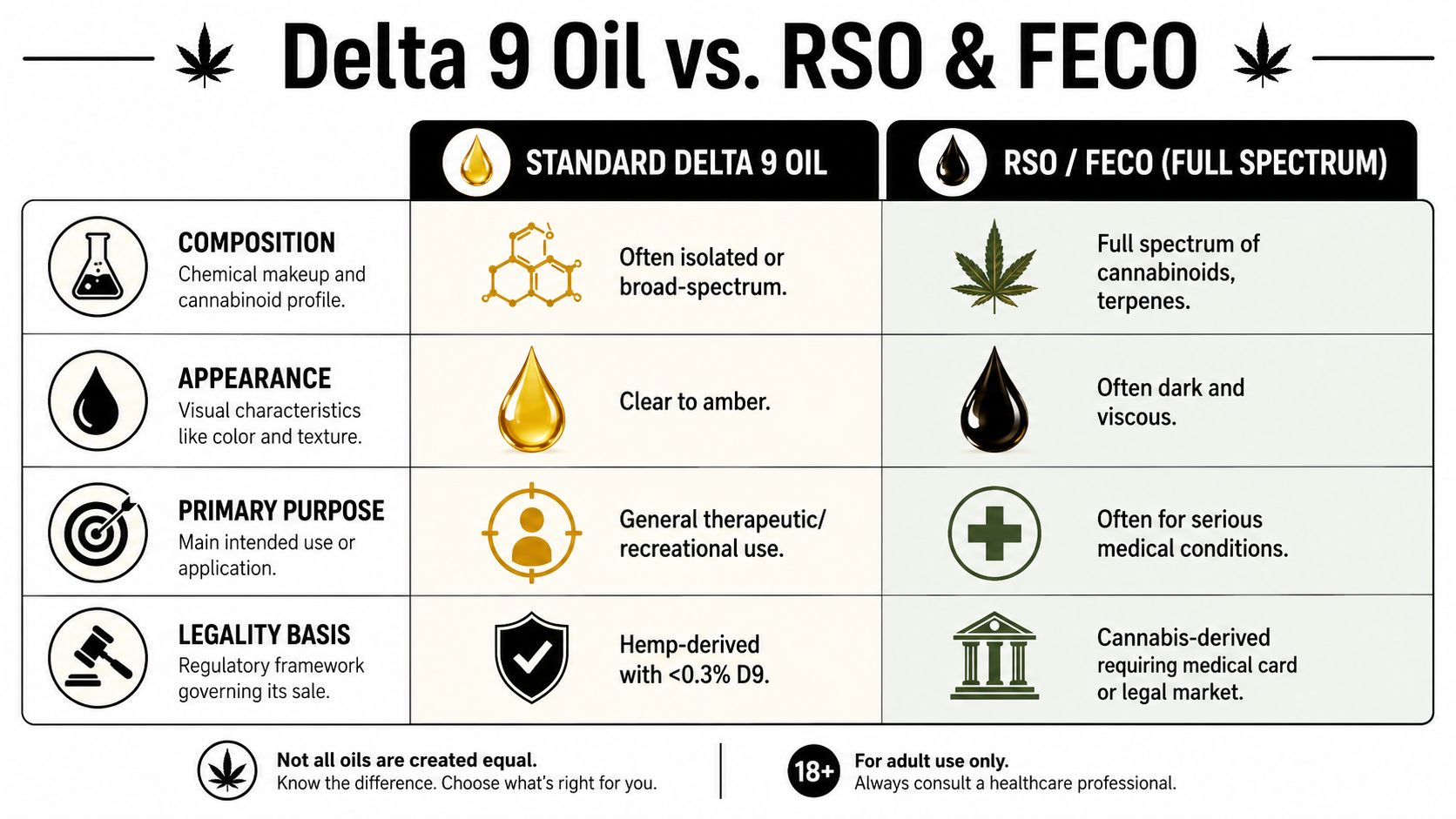 A comparison chart outlining key differences between standard Delta 9 oil and RSO FECO cannabis products.