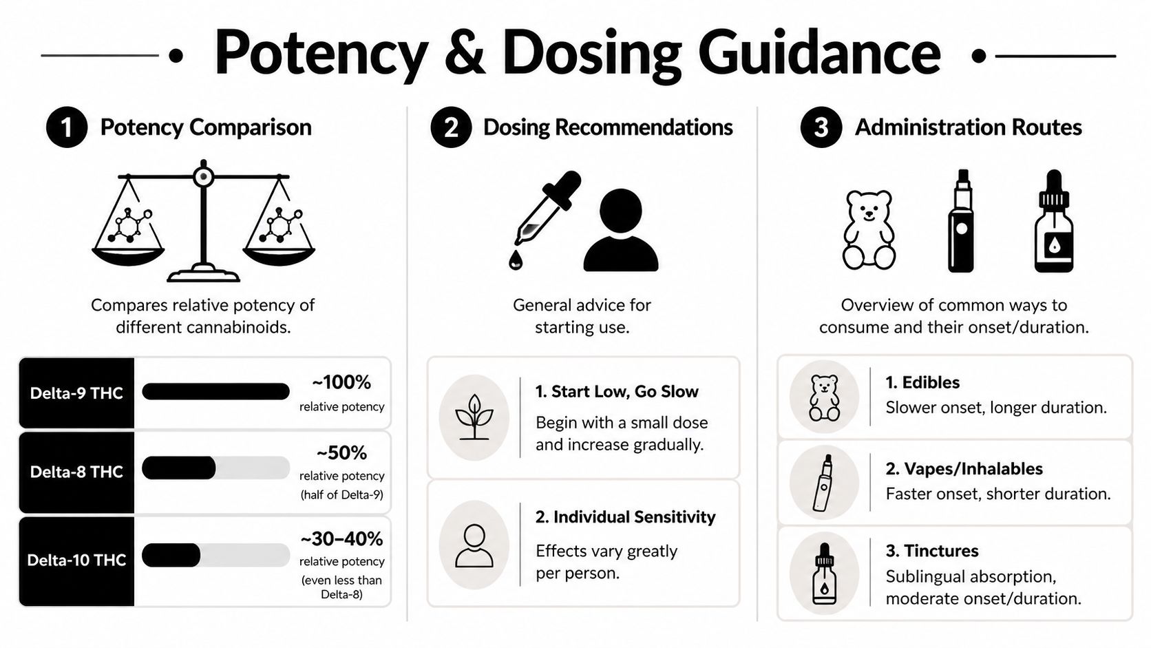 An infographic comparing the potency, dosing recommendations, and administration routes for Delta-9, Delta-8, and Delta-10 THC.