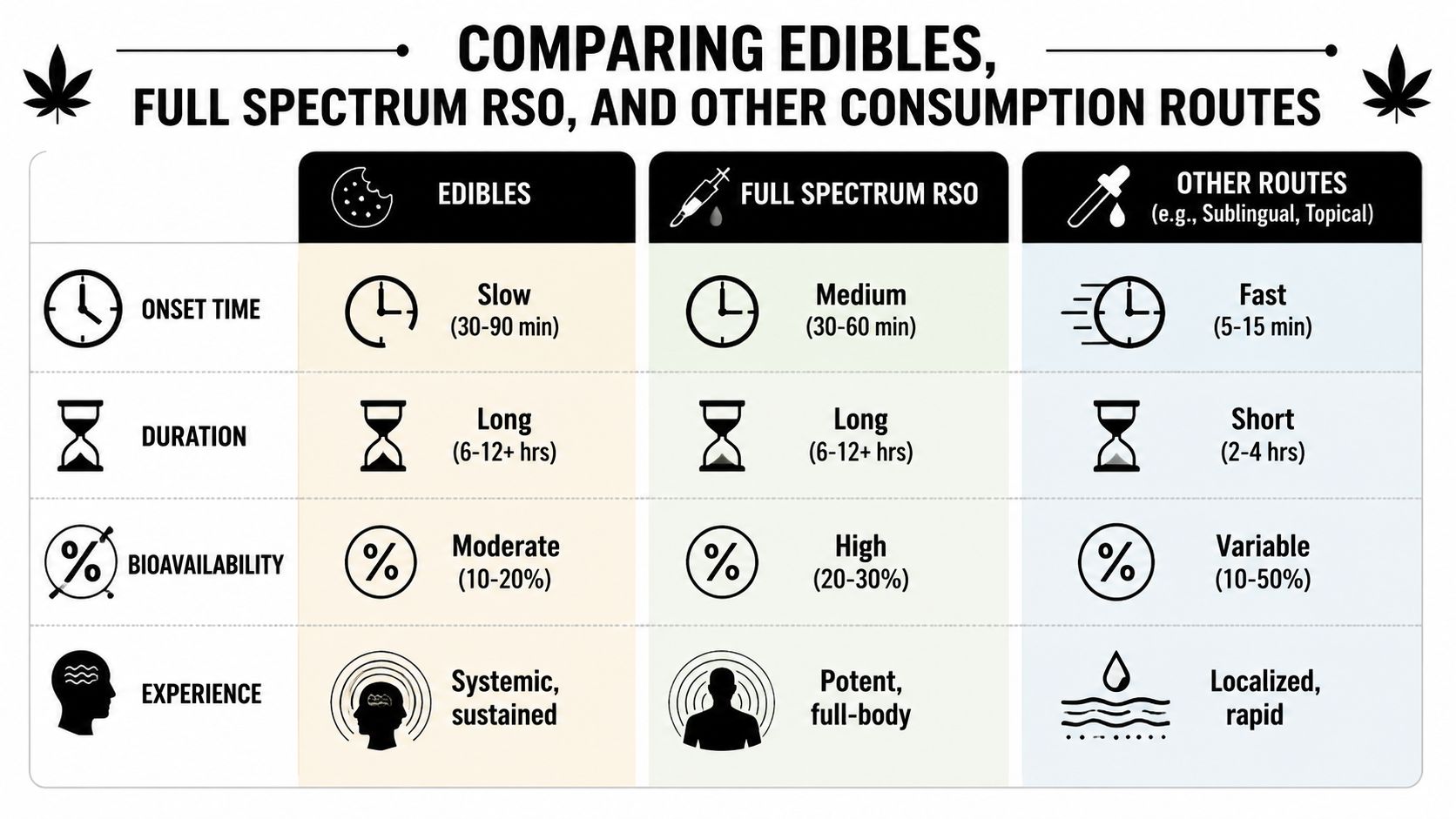 A comparison chart showing onset time, duration, bioavailability, and experience for edibles, RSO, and other consumption routes.