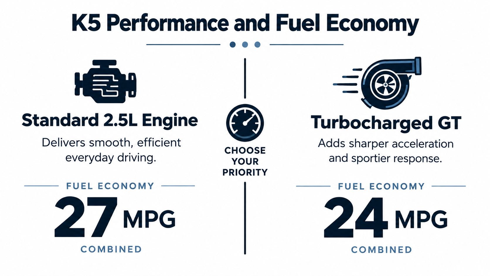 A comparison graphic showing the fuel economy of the Kia K5 standard 2.5L engine versus the Turbocharged GT engine.