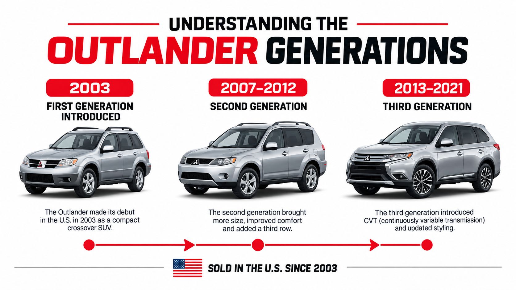 A timeline graphic showing the evolution of Mitsubishi Outlander generations from 2003 to 2021 in the U.S.