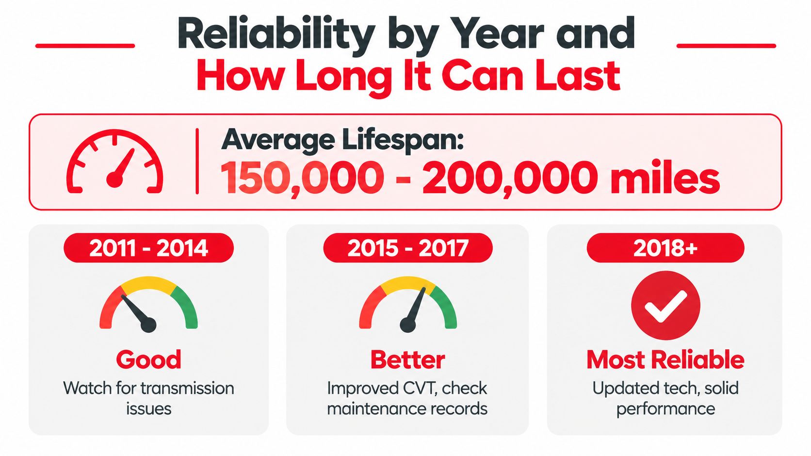 A reliability infographic for the Mitsubishi Outlander Sport showing typical lifespan and performance ratings by model year.