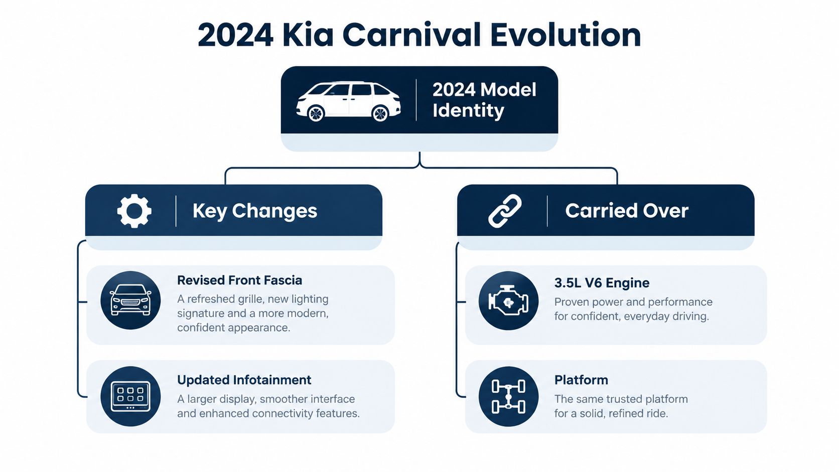 An infographic summarizing key changes and carried over features for the 2024 Kia Carnival minivan model.