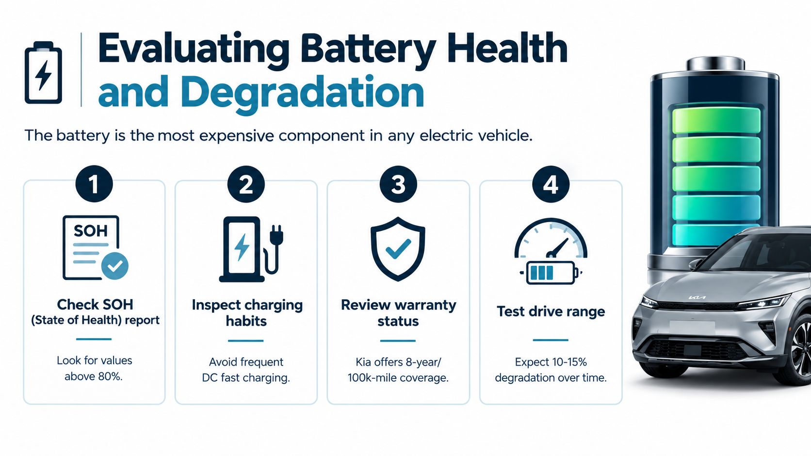 An infographic titled Evaluating Battery Health and Degradation for electric vehicles, listing four essential maintenance tips.