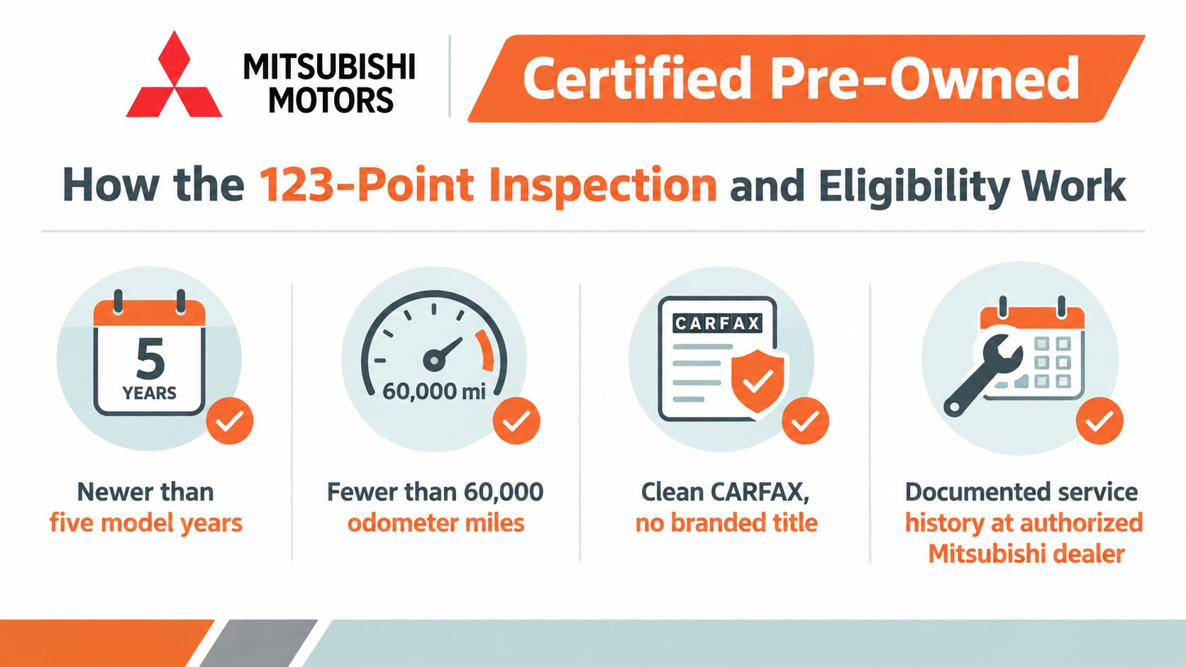 An infographic detailing the eligibility criteria for Mitsubishi Motors Certified Pre-Owned vehicles including age, mileage, and history.