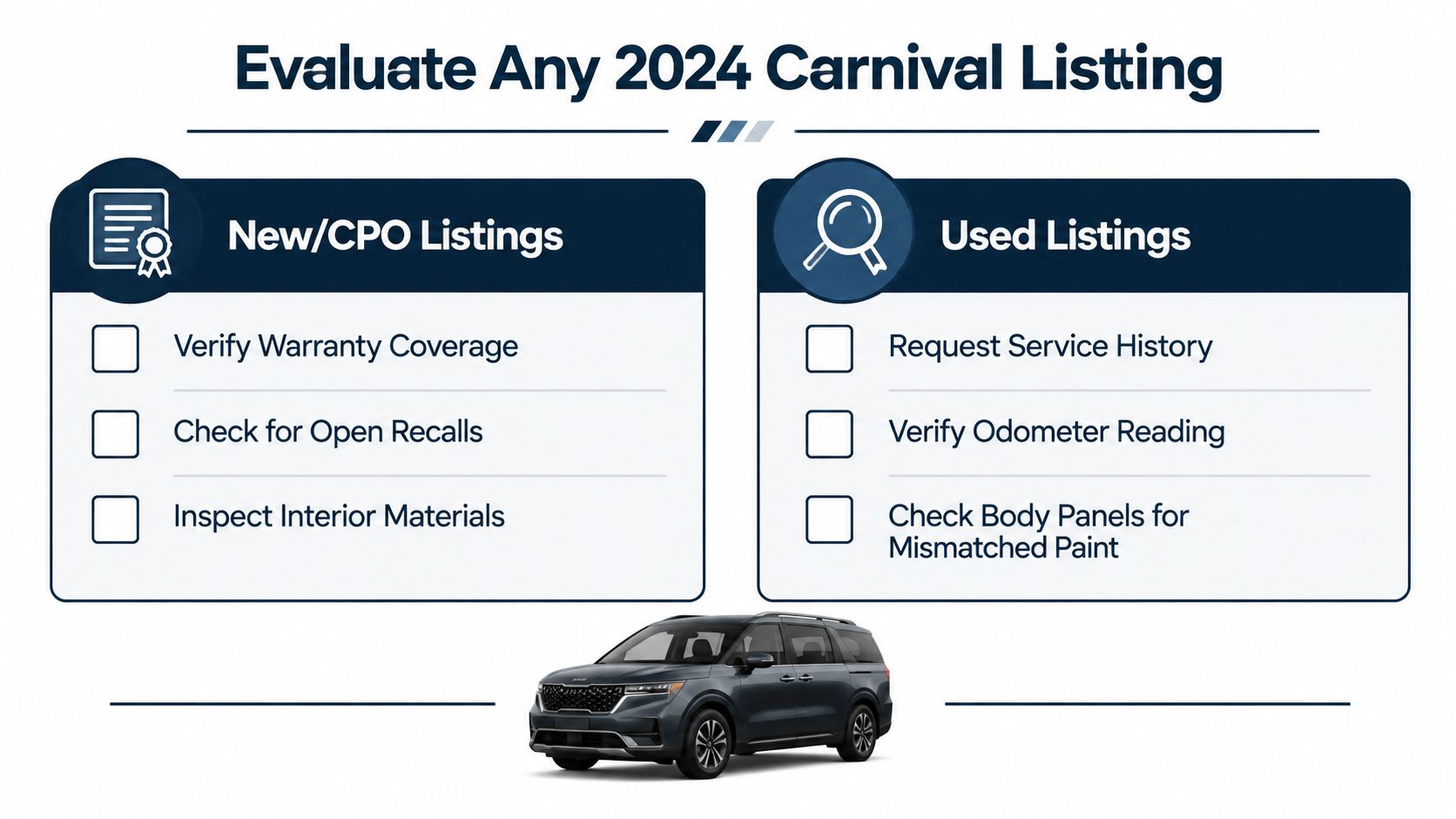 A checklist infographic detailing important inspection steps for evaluating new, CPO, and used 2024 Kia Carnival listings.