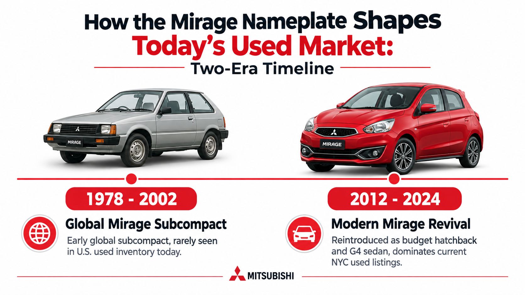 A timeline graphic showing two Mitsubishi Mirage generations from 1978 to 2002 and 2012 to 2024.