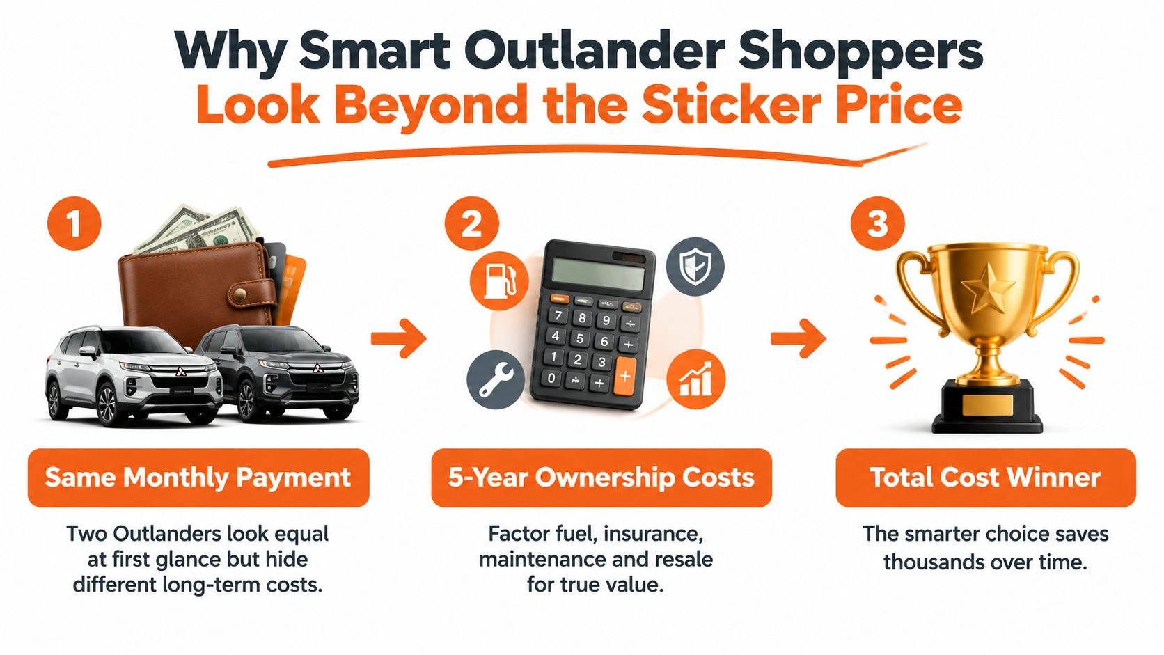 An infographic showing that smart Mitsubishi Outlander buyers should consider long-term ownership costs, not just monthly payments.
