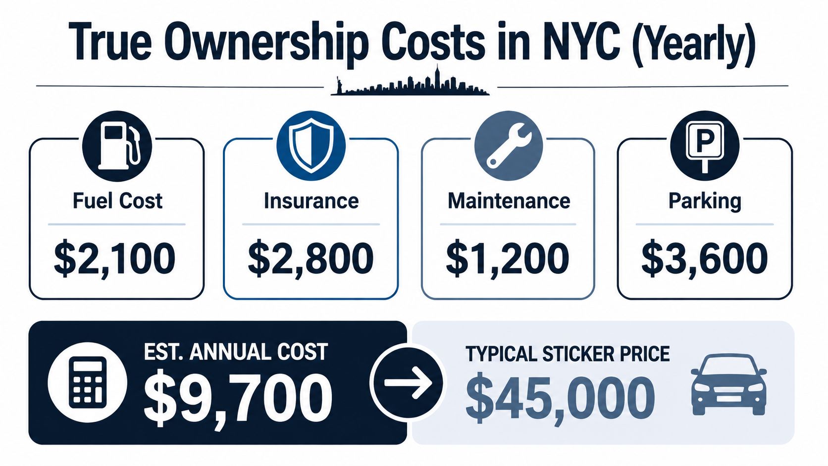A chart showing the annual car ownership costs in New York City, including fuel, insurance, maintenance, and parking.