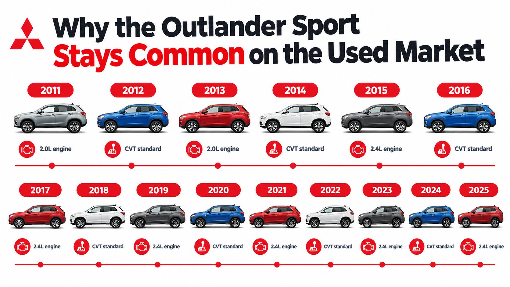 A timeline chart illustrating the Mitsubishi Outlander Sport model years from 2011 to 2025 and engine specifications.