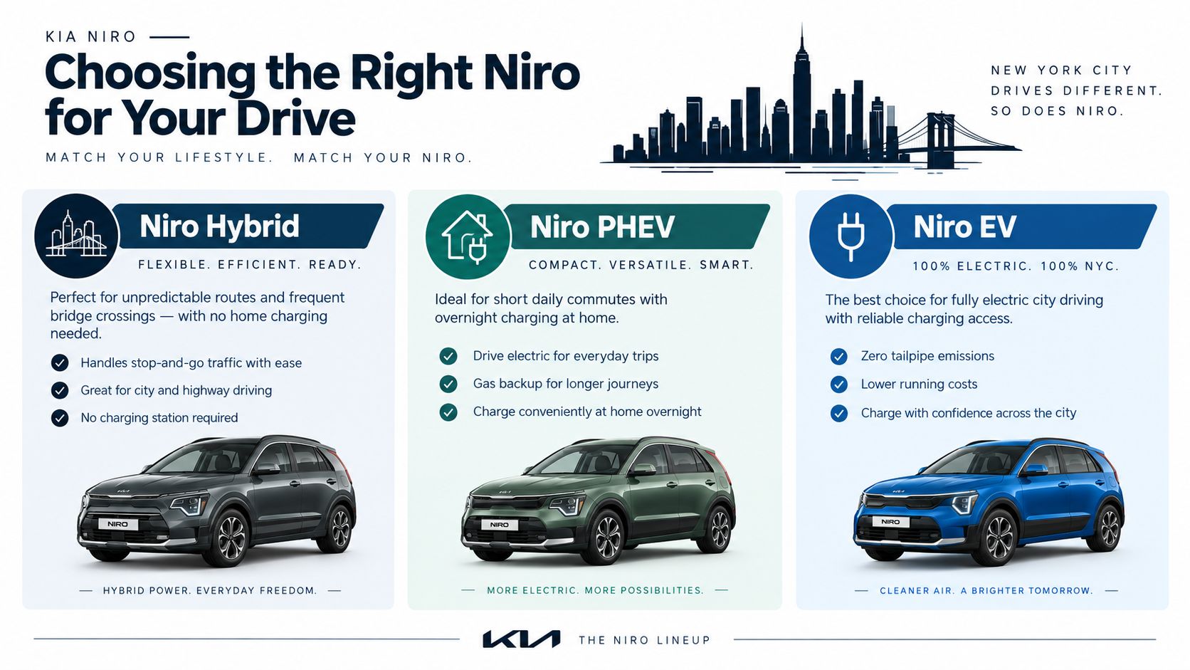 A Kia infographic comparing the hybrid, plug-in hybrid, and electric versions of the new Kia Niro vehicle.