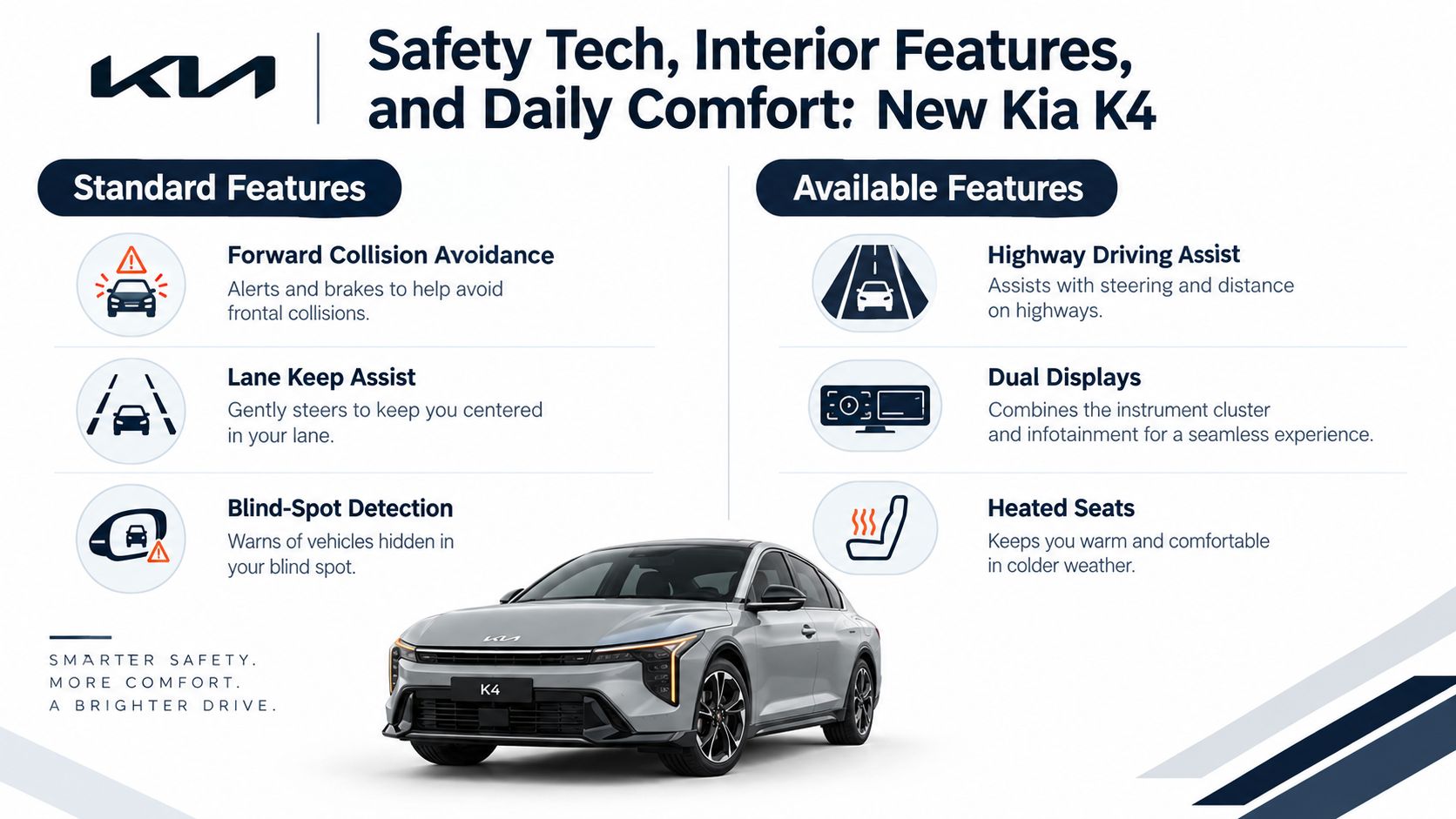 A Kia infographic showcasing the standard safety and available comfort features of the new Kia K4 vehicle.